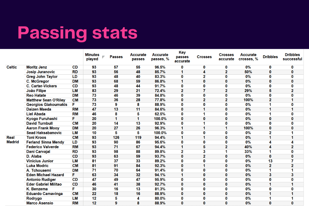 UEFA Champions League 2022/23: Celtic vs Real Madrid - data viz, stats and insights