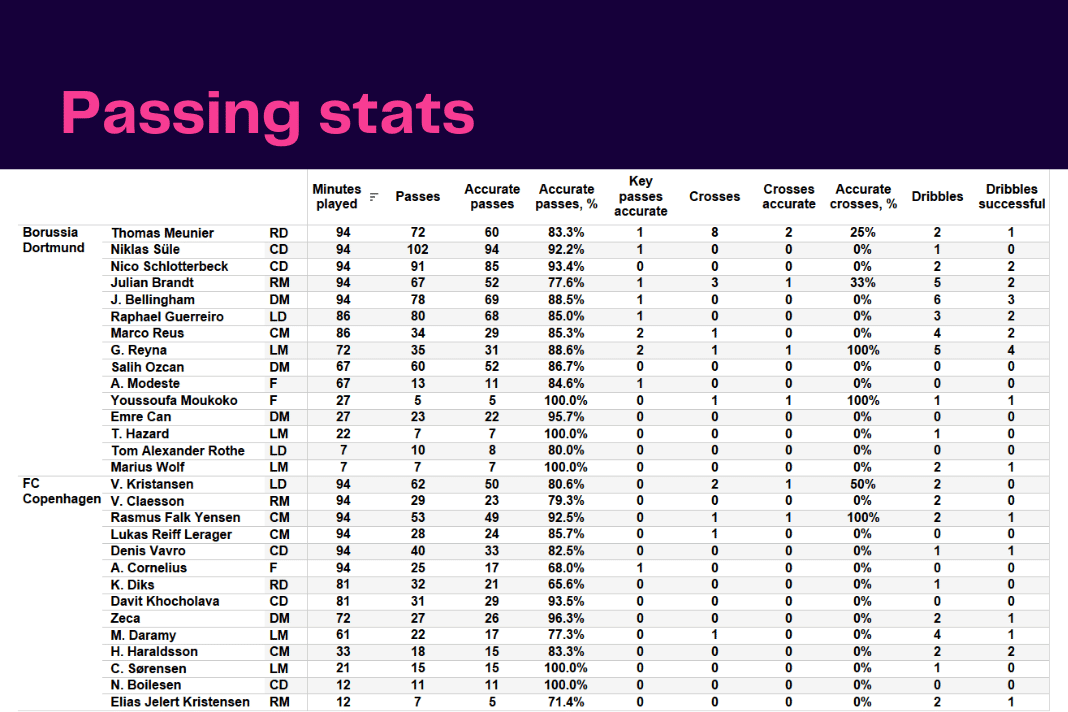 UEFA Champions League 2022/23: Borussia Dortmund vs Copenhagen - data viz, stats and insights