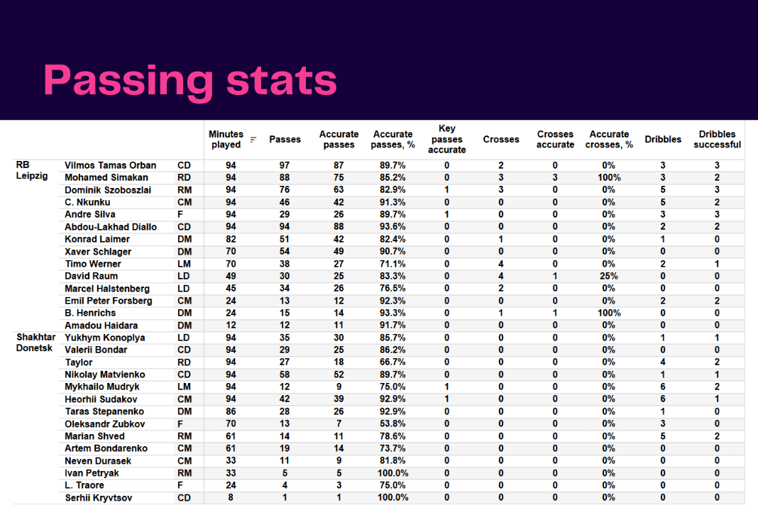 UEFA Champions League 2022/23: RB Leipzig vs Shakhtar - data viz, stats and insights