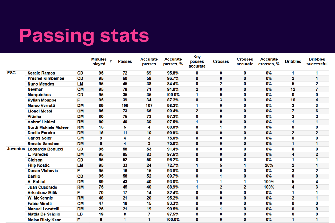 UEFA Champions League 2022/23: PSG vs Juventus - data viz, stats and insights