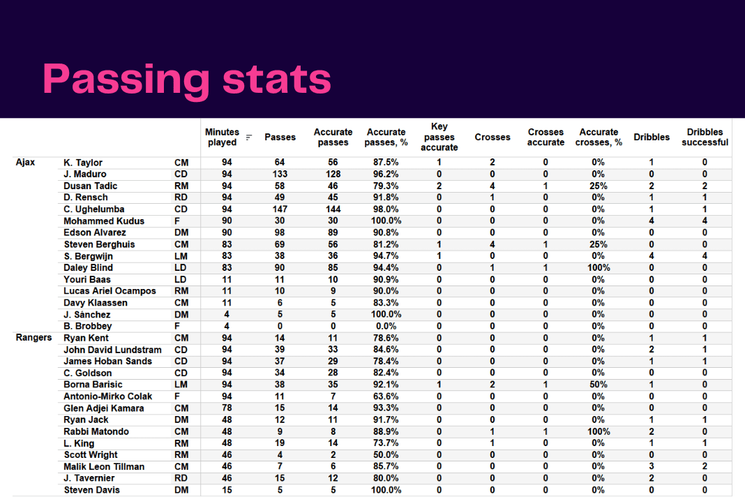 UEFA Champions League 2022/23: Ajax vs Rangers - data viz, stats and insights