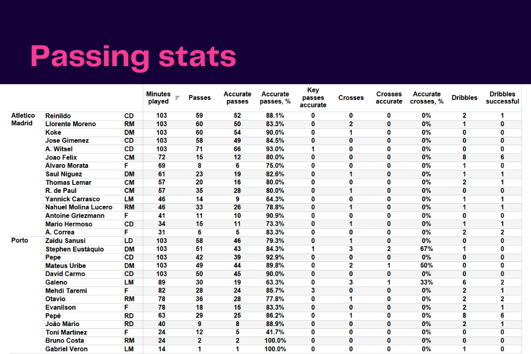 UEFA Champions League 2022/23: Atletico Madrid vs Porto - data viz, stats and insights