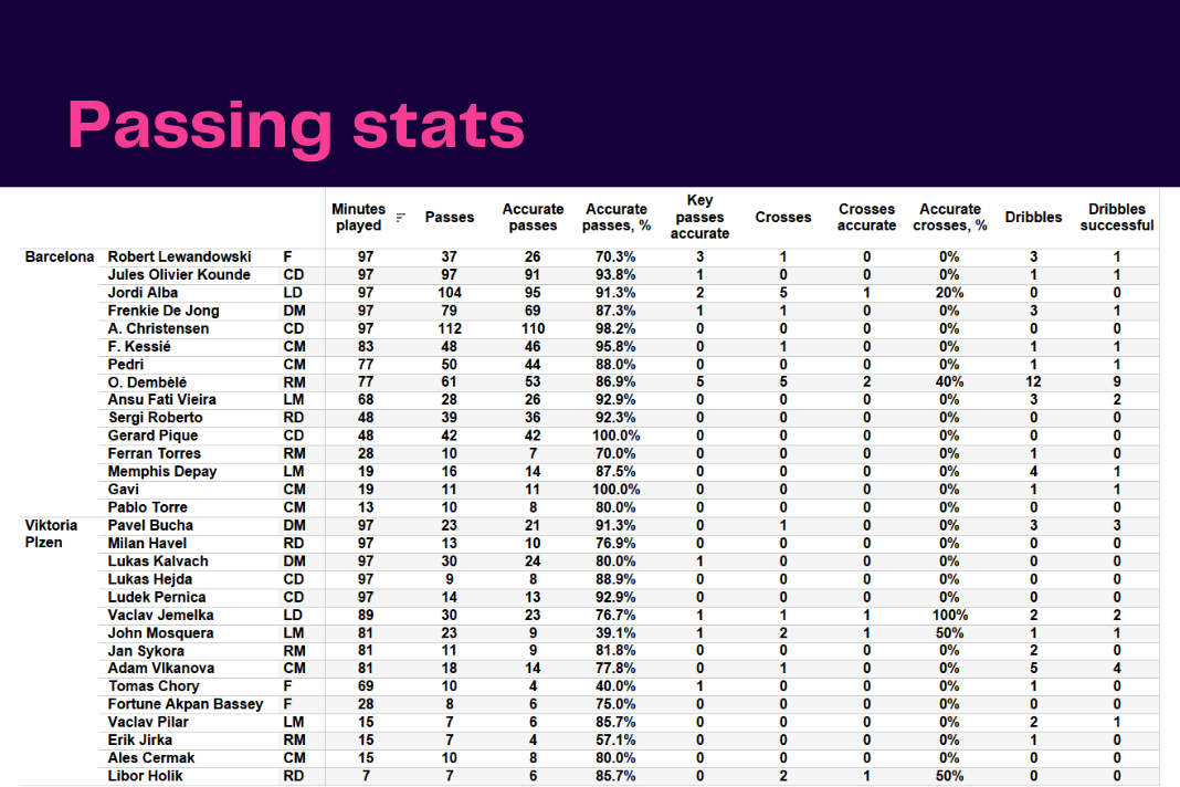 UEFA Champions League 2022/23: Barcelona vs Viktoria Plzen - data viz, stats and insights