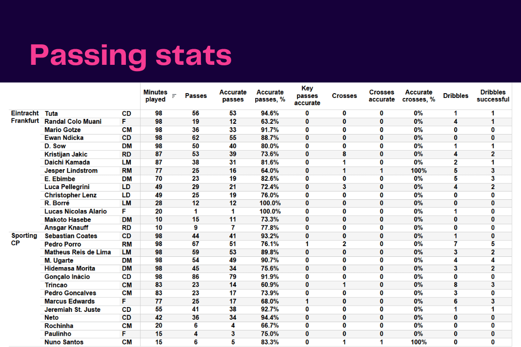 UEFA Champions League 2022/23: Frankfurt vs Sporting - data viz, stats and insights