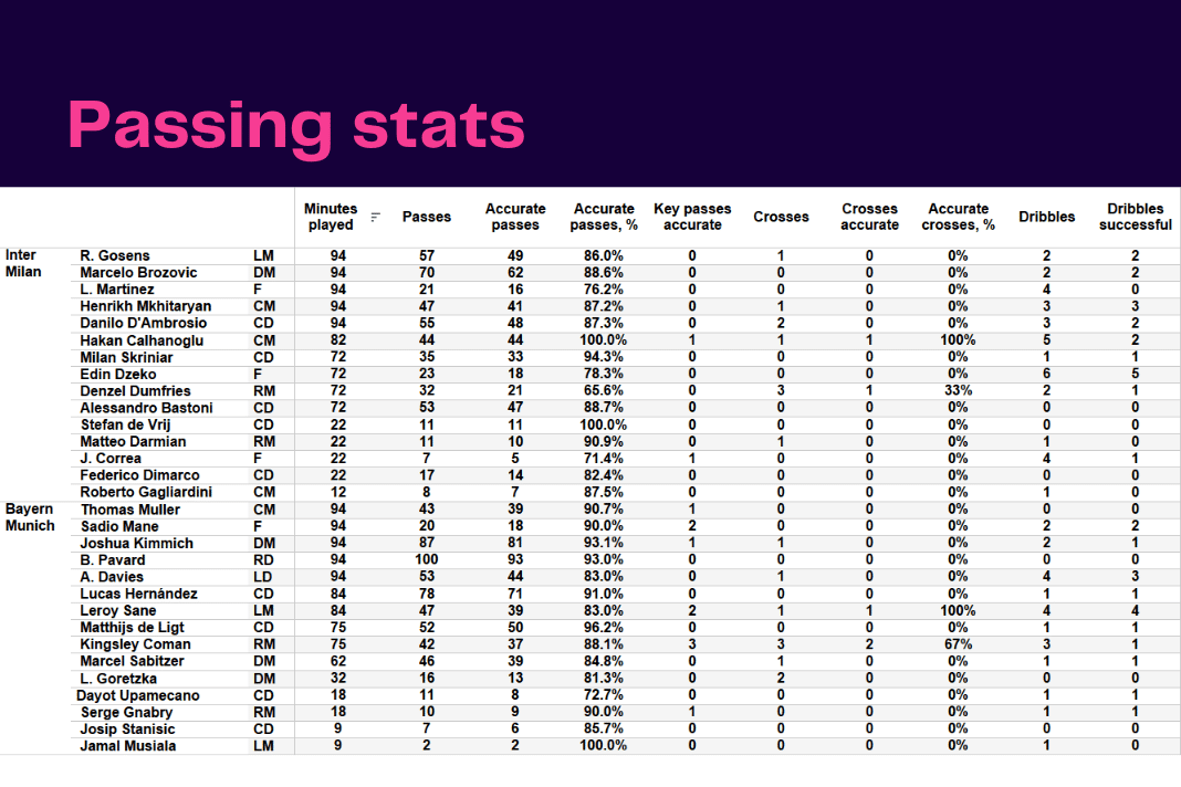 UEFA Champions League 2022/23: Inter vs Bayern - data viz, stats and insights