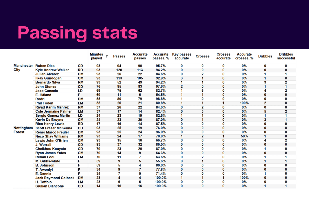 Premier League 2022/23: Man City vs Forest - data viz, stats and insights