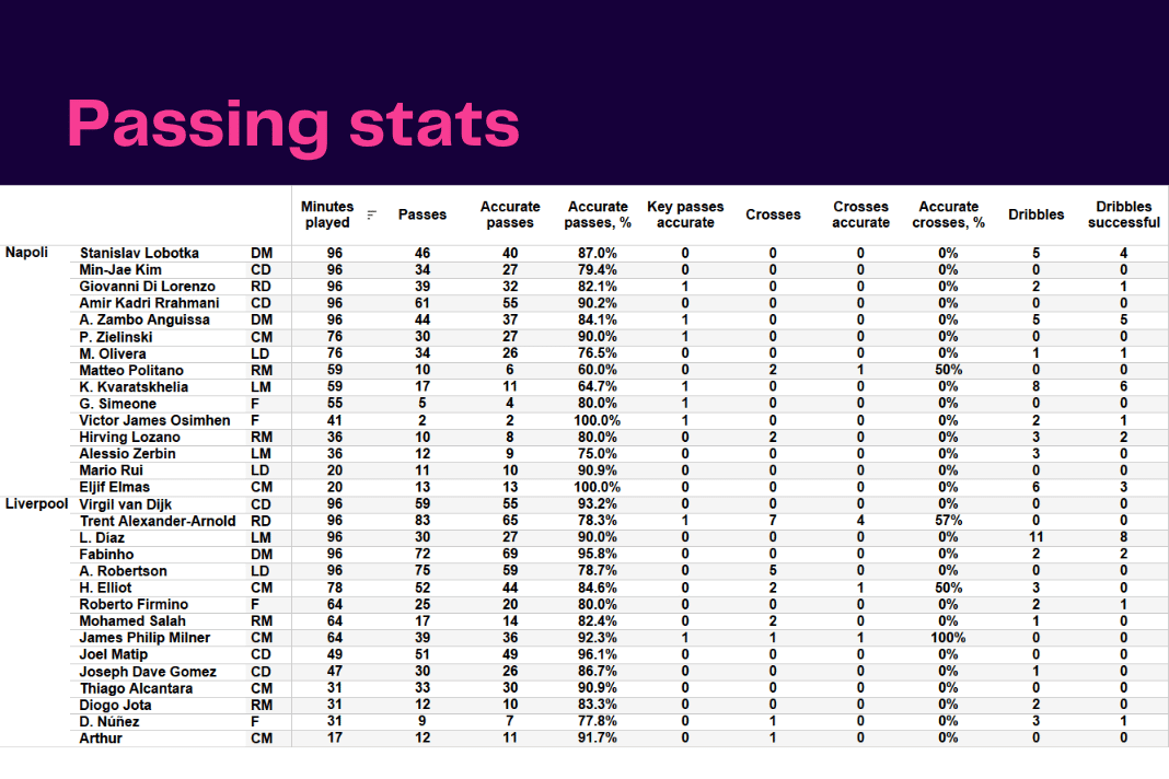 UEFA Champions League 2022/23: Napoli vs Liverpool - data viz, stats and insights