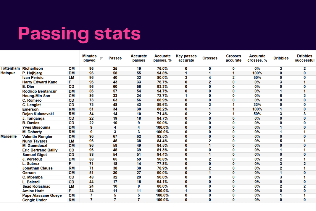 UEFA Champions League 2022/23: Tottenham vs Marseille - data viz, stats and insights