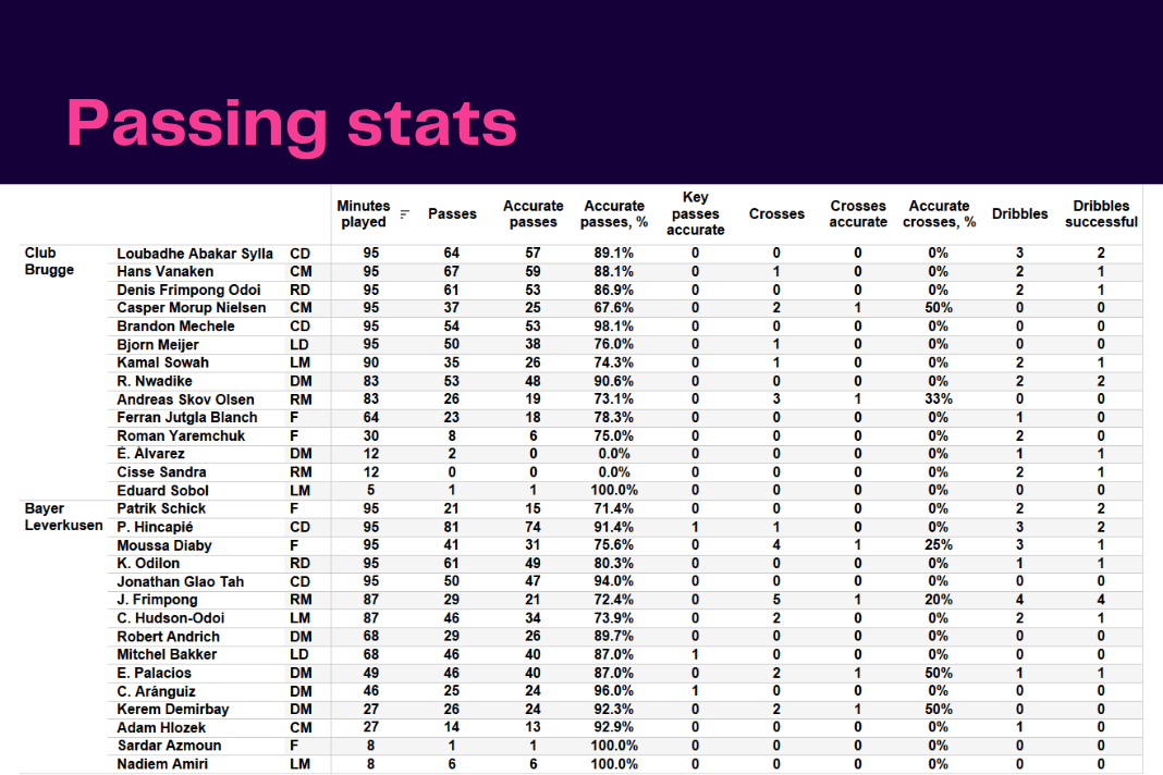 UEFA Champions League 2022/23: Club Brugge vs Leverkusen - data viz, stats and insights