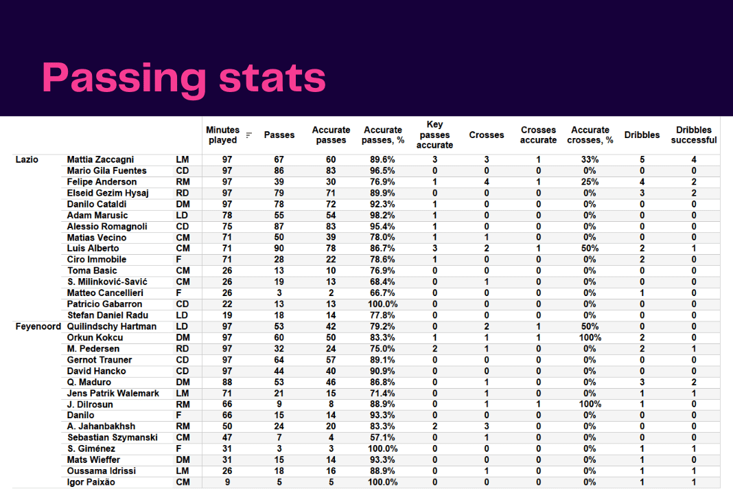 UEFA Europa League 2022/23: Lazio vs Feyenoord - data viz, stats and insights