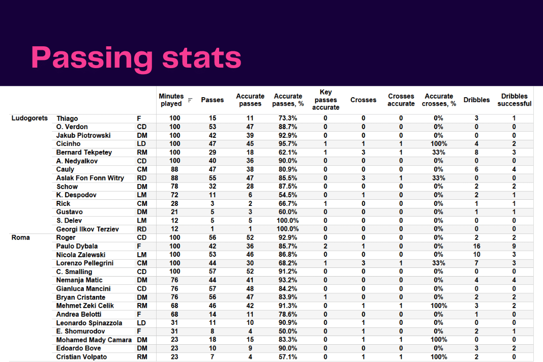 UEFA Europa League 2022/23: Ludgorets vs Roma - data viz, stats and insights