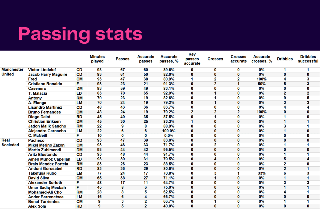 UEFA Europa League 2022/23: Man United vs Real Sociedad - data viz, stats and insights