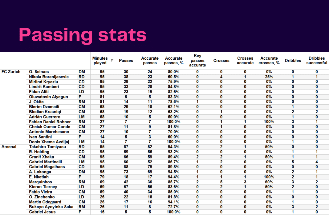 UEFA Europa League 2022/23: Zurich vs Arsenal - data viz, stats and insights