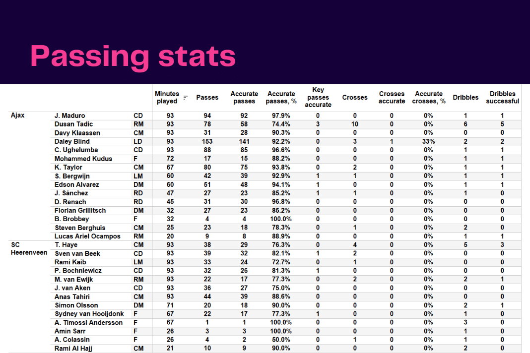 Eredivisie 2022/23: Ajax vs Heerenveen - data viz, stats and insights