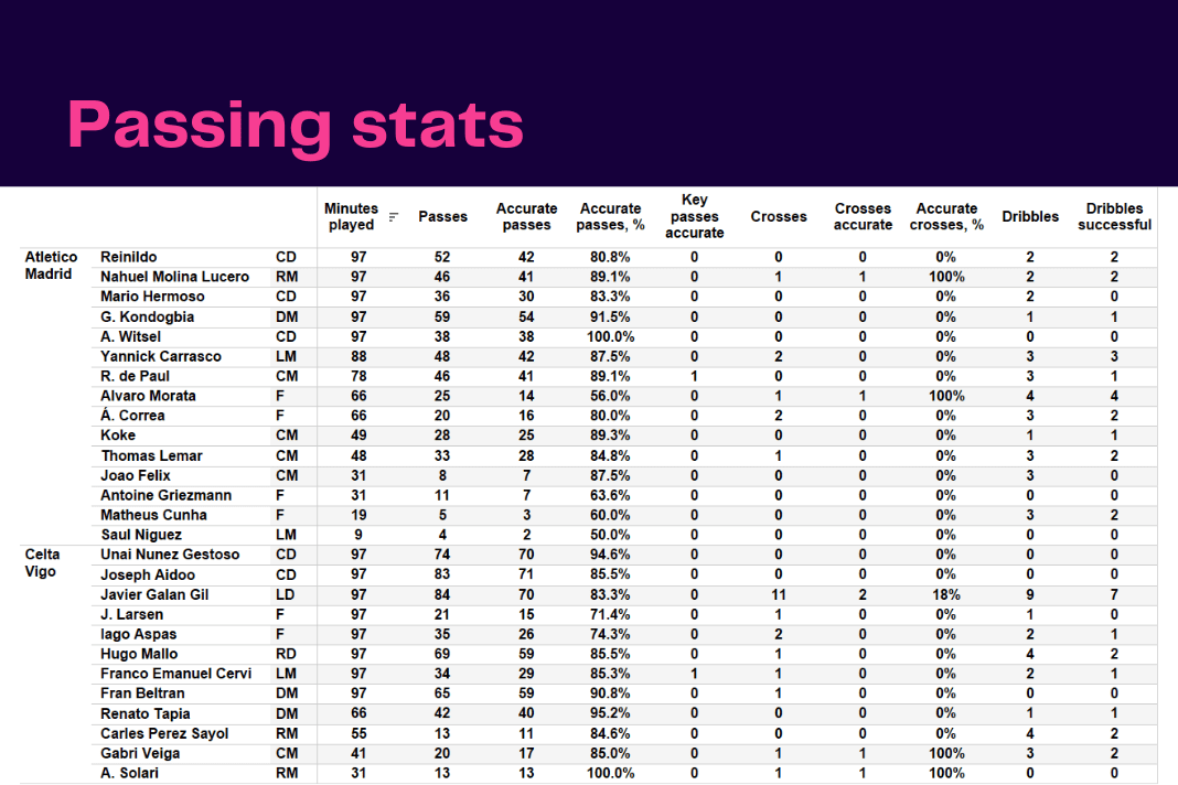 La Liga 2022/23: Atletico Madrid vs Celta Vigo - data viz, stats and insights