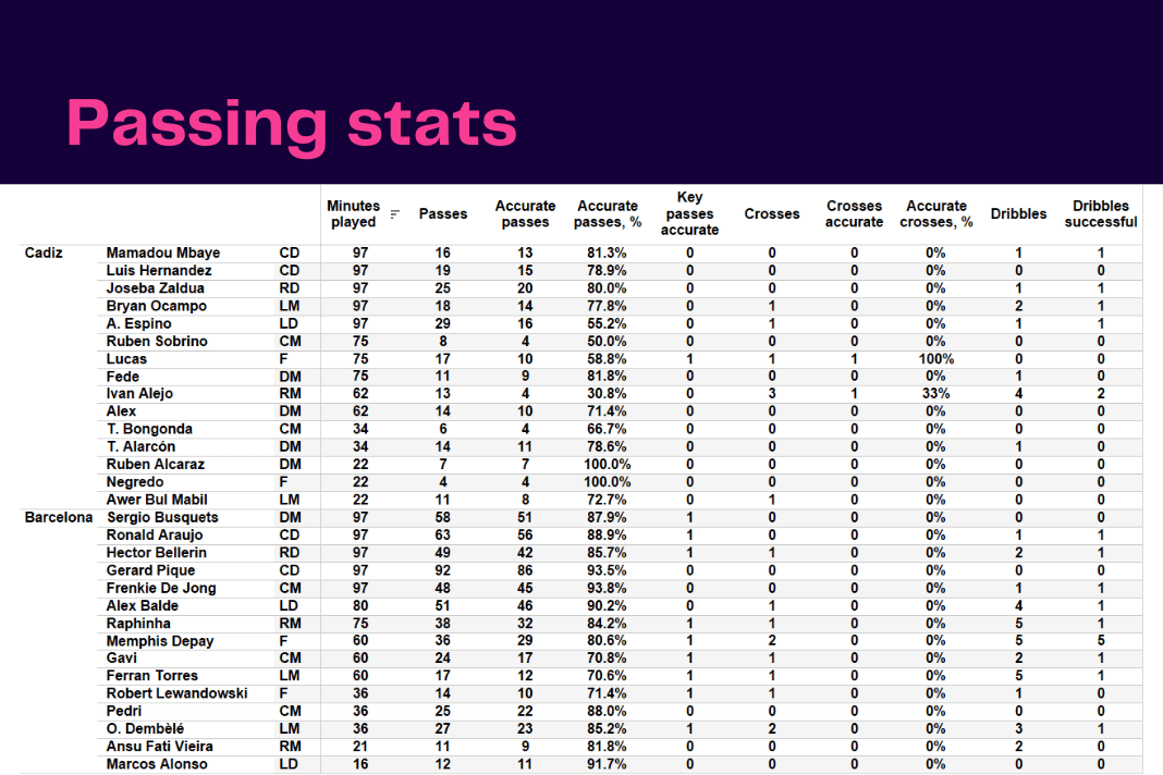 La Liga 2022/23: Cadiz vs Barcelona - data viz, stats and insights