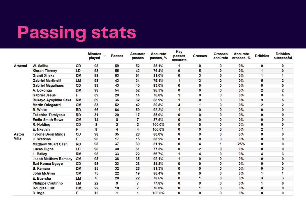 Premier League 2022/23: Arsenal vs Aston Villa - data viz, stats and insights