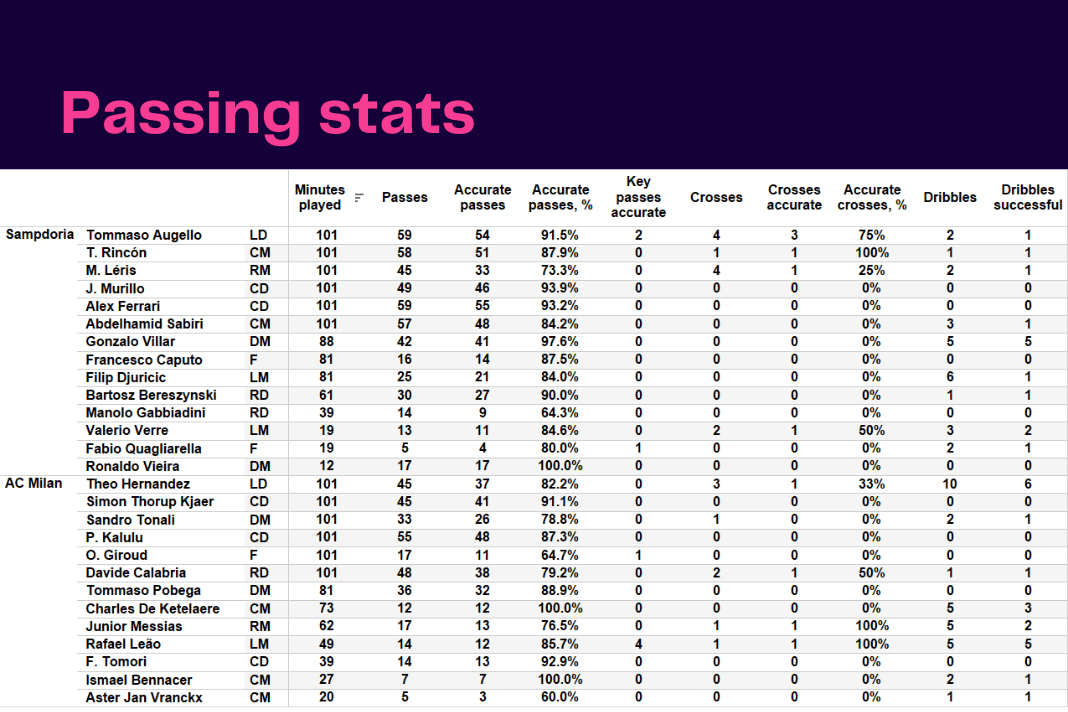 Serie A 2022/23: Sampdoria vs AC Milan - data viz, stats and insights