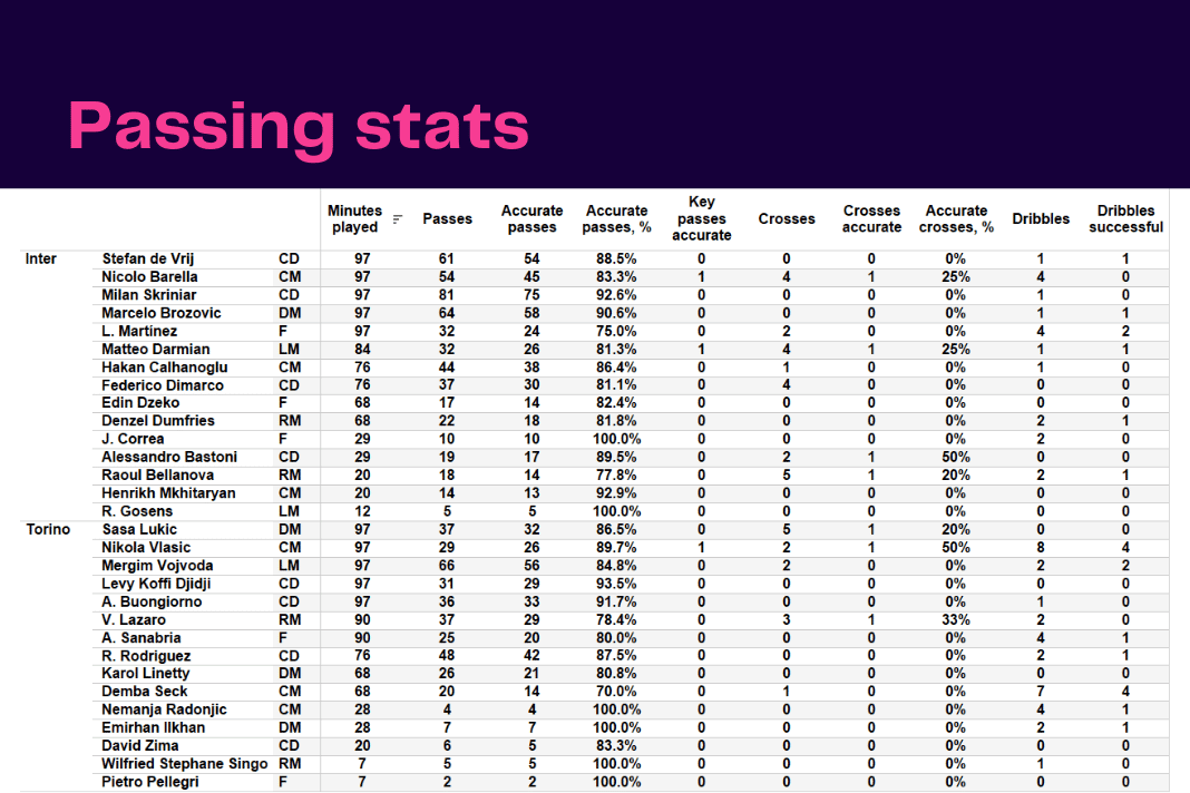 Serie A 2022/23: Inter vs Torino - data viz, stats and insights