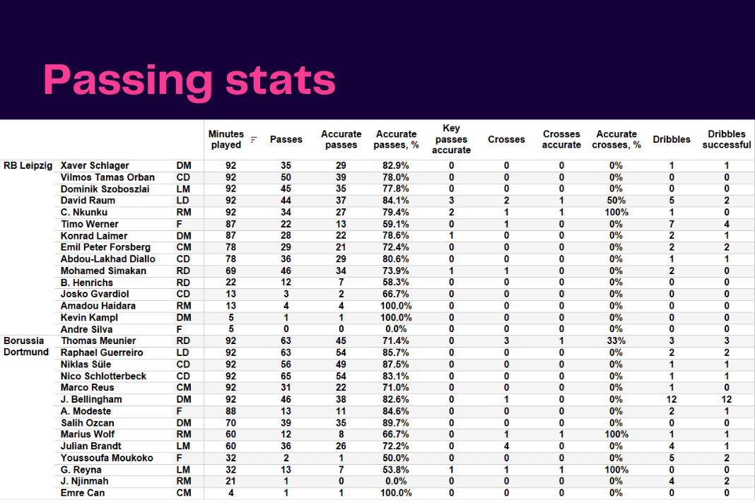 Bundesliga 2022/23: RB Leipzig vs Borussia Dortmund - data viz, stats and insights