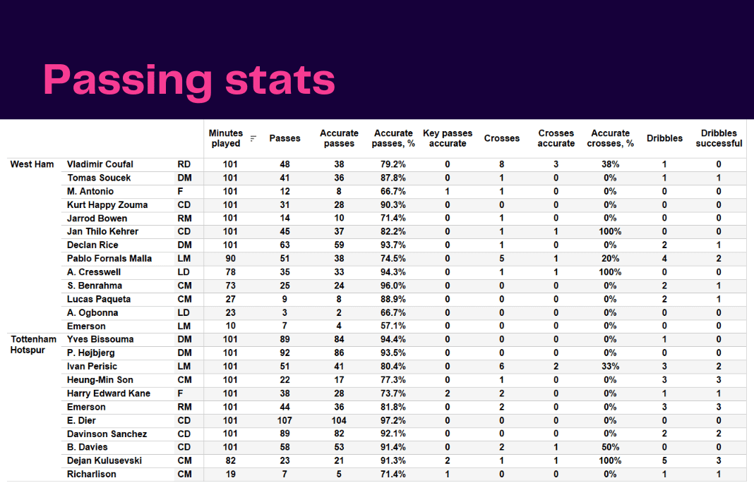 Premier League 2022/23: West Ham vs Tottenham - data viz, stats and insights