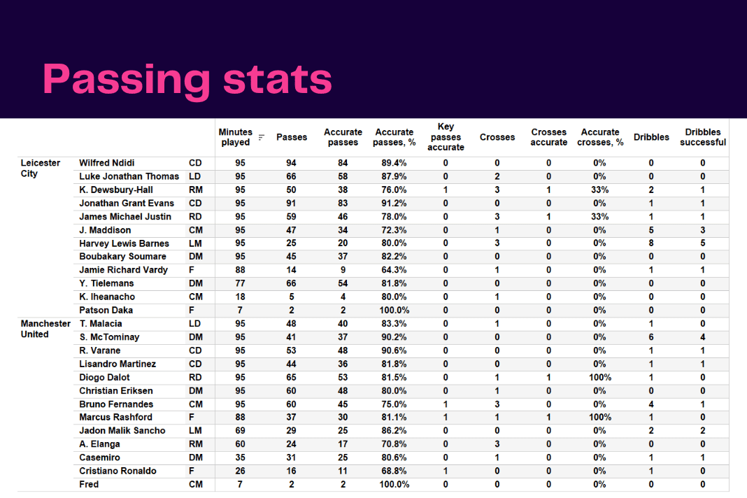 Premier League 2022/23: Leicester vs Man United - data viz, stats and insights