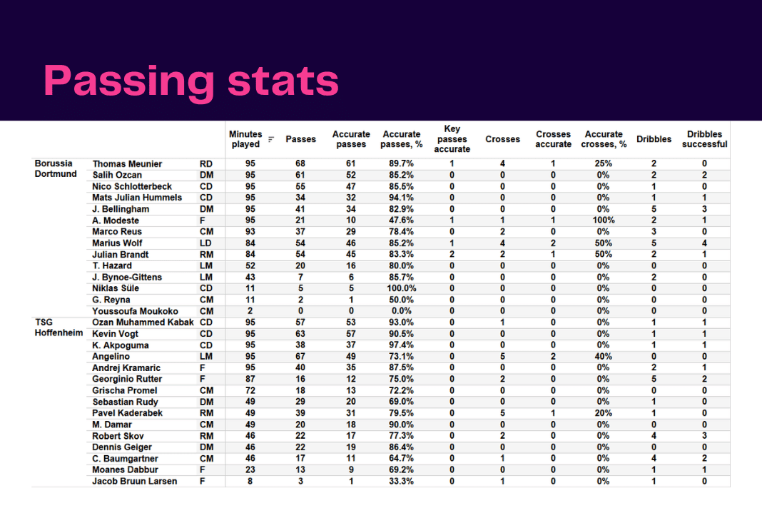 Bundesliga 2022/23: Borussia Dortmund vs Hoffenheim - data viz, stats and insights