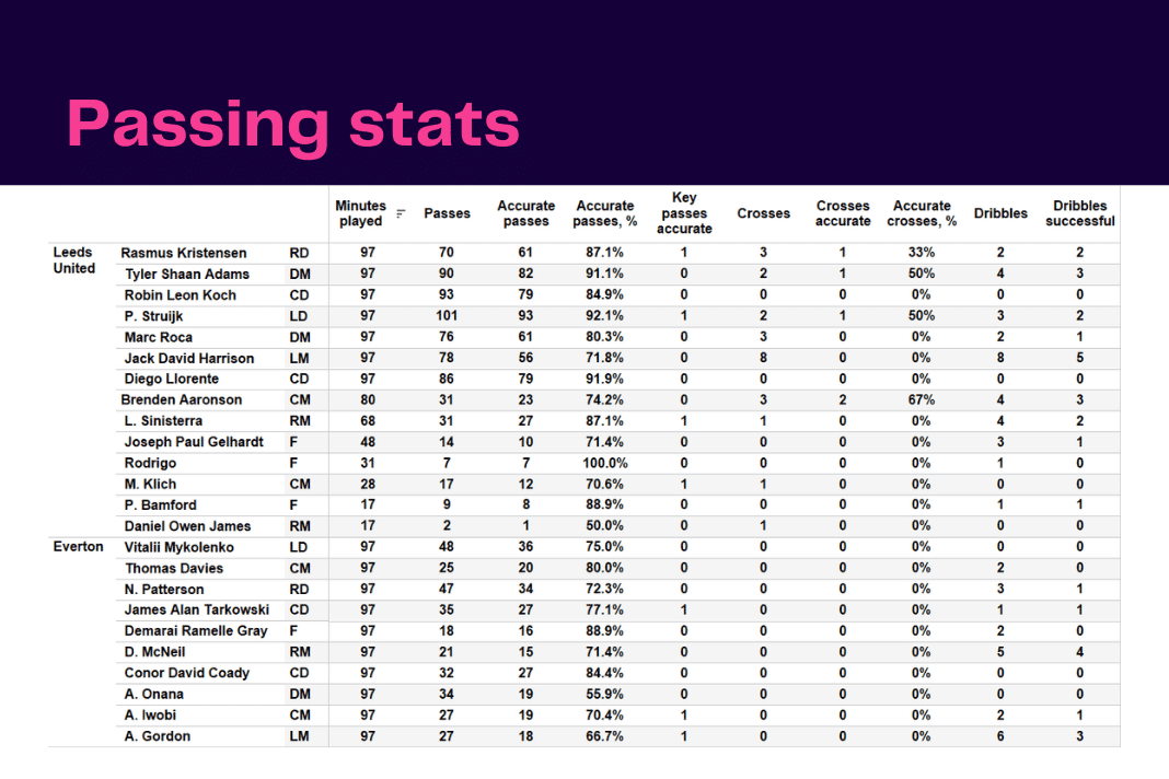 Premier League 2022/23: Leeds vs Everton - data viz, stats and insights