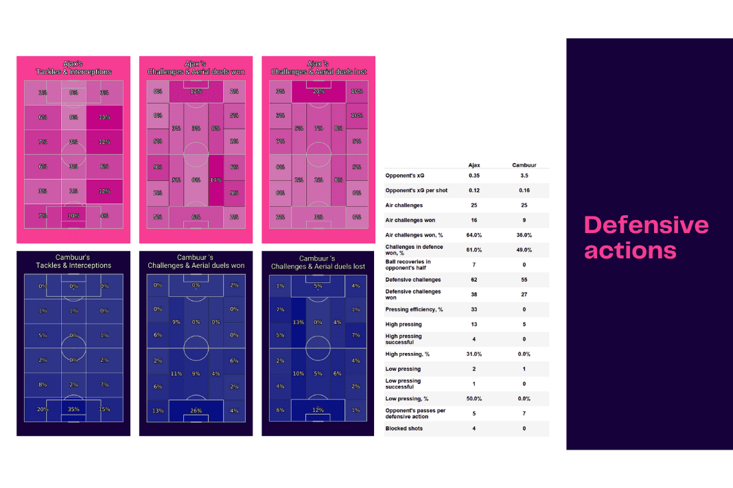 Eredivisie 2022/23: Ajax vs Cambuur - data viz, stats and insights