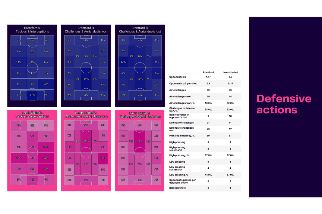 Premier League 2022/23: Brentford vs Leeds - data viz, stats and insights