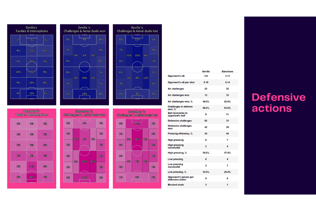 La Liga 2022/23: Sevilla vs Barcelona - data viz, stats and insights