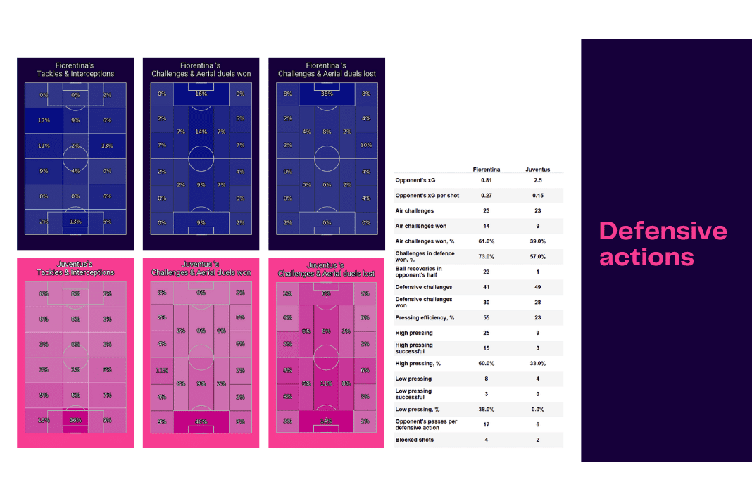 Serie A 2022/23: Fiorentina vs Juventus - data viz, stats and insights