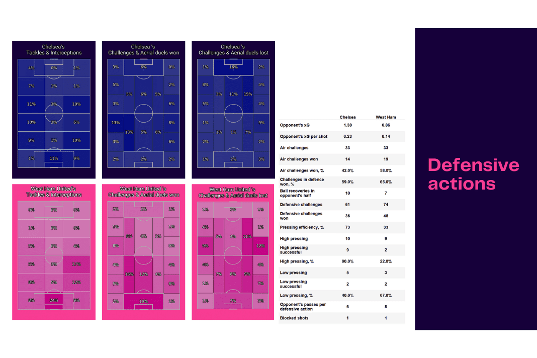 Premier League 2022/23: Chelsea vs West Ham - data viz, stats and insights