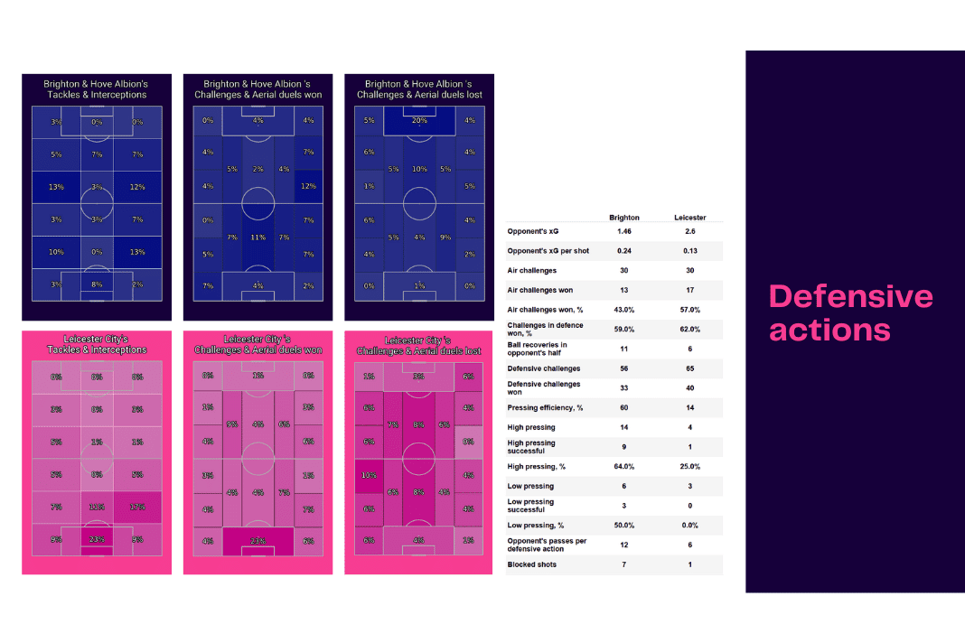 Premier League 2022/23: Brighton vs Leicester - data viz, stats and insights