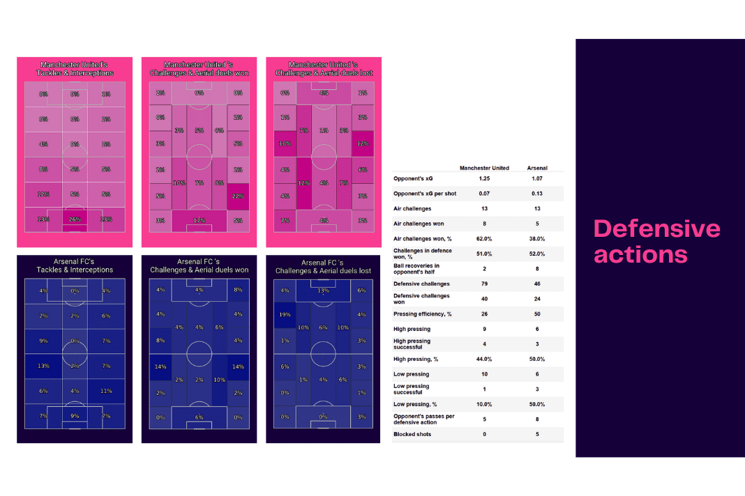 Premier League 2022/23: Man United vs Arsenal - data viz, stats and insights