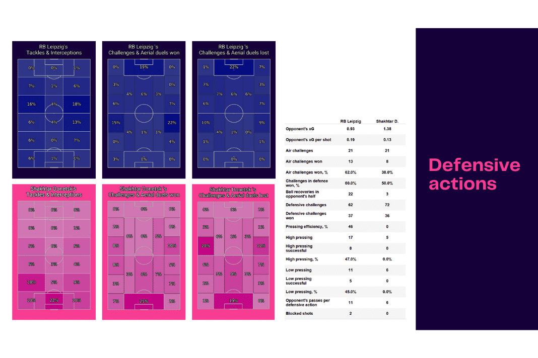 UEFA Champions League 2022/23: RB Leipzig vs Shakhtar - data viz, stats and insights