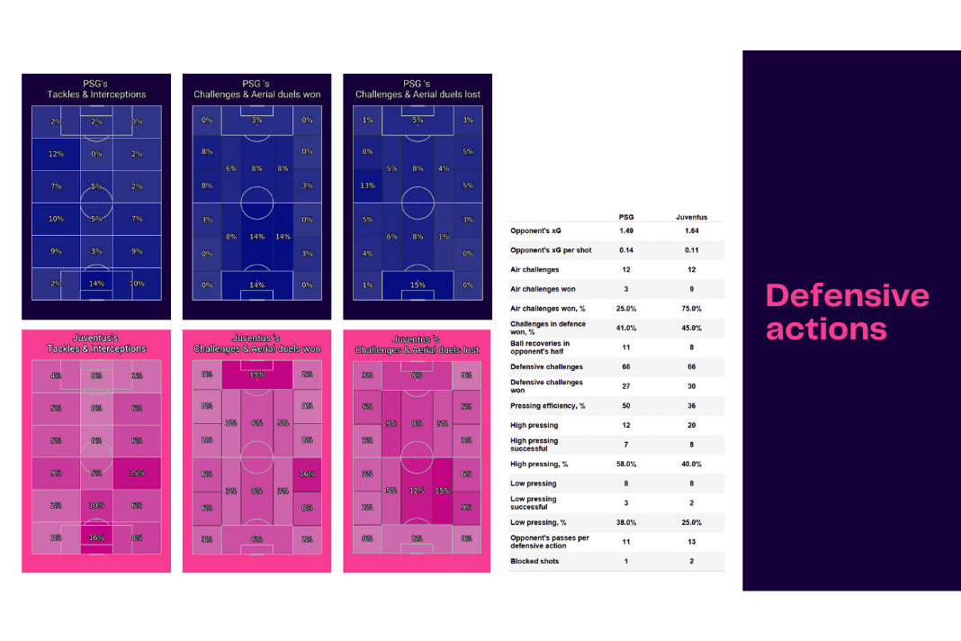 UEFA Champions League 2022/23: PSG vs Juventus - data viz, stats and insights