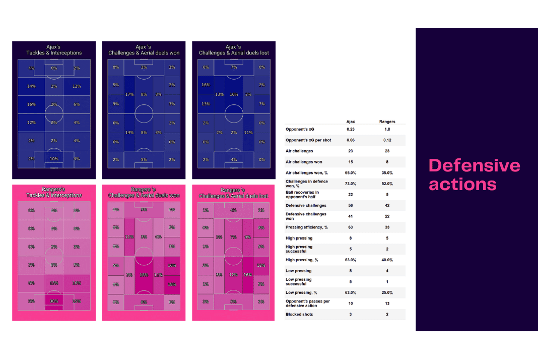 UEFA Champions League 2022/23: Ajax vs Rangers - data viz, stats and insights