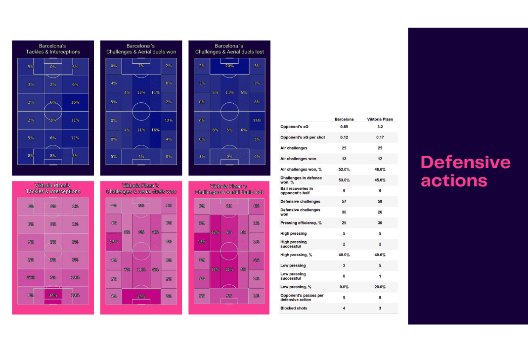 UEFA Champions League 2022/23: Barcelona vs Viktoria Plzen - data viz, stats and insights