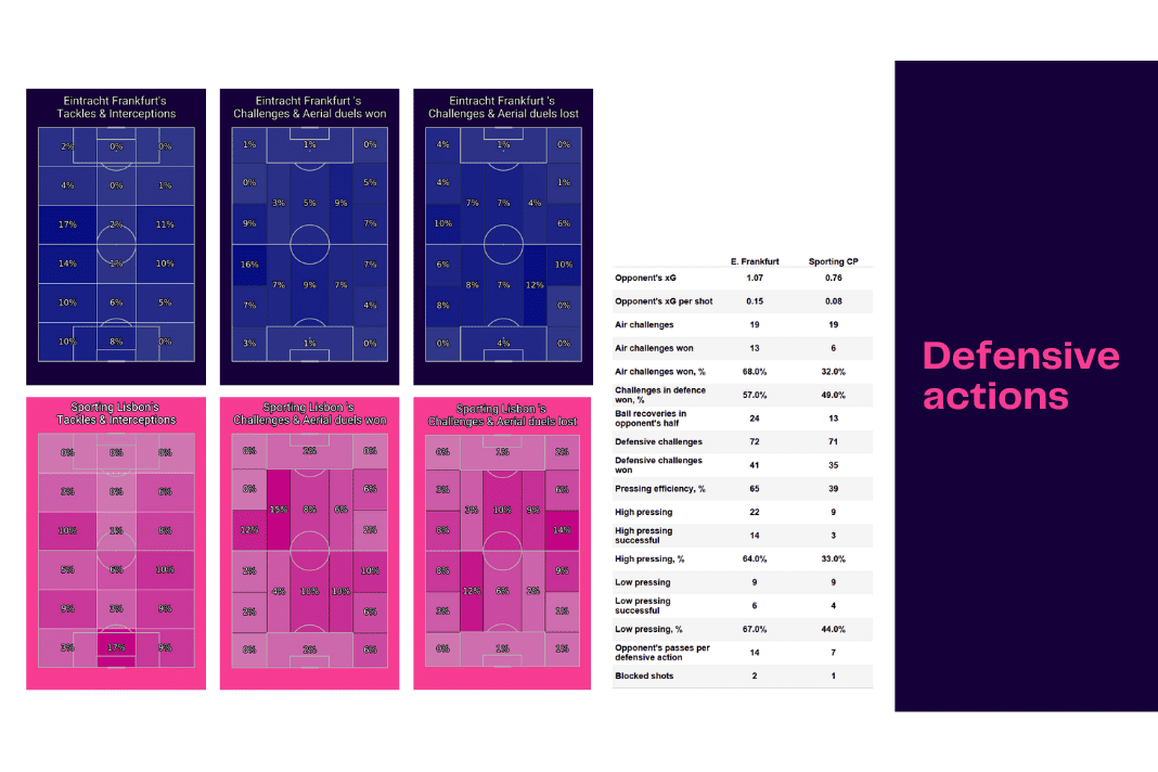 UEFA Champions League 2022/23: Frankfurt vs Sporting - data viz, stats and insights