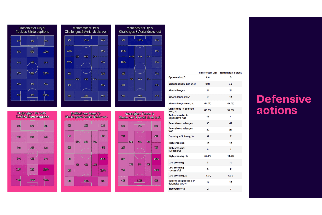 Premier League 2022/23: Man City vs Forest - data viz, stats and insights