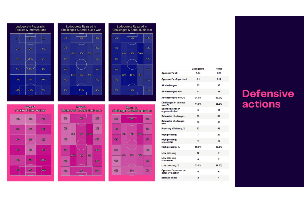 UEFA Europa League 2022/23: Ludgorets vs Roma - data viz, stats and insights