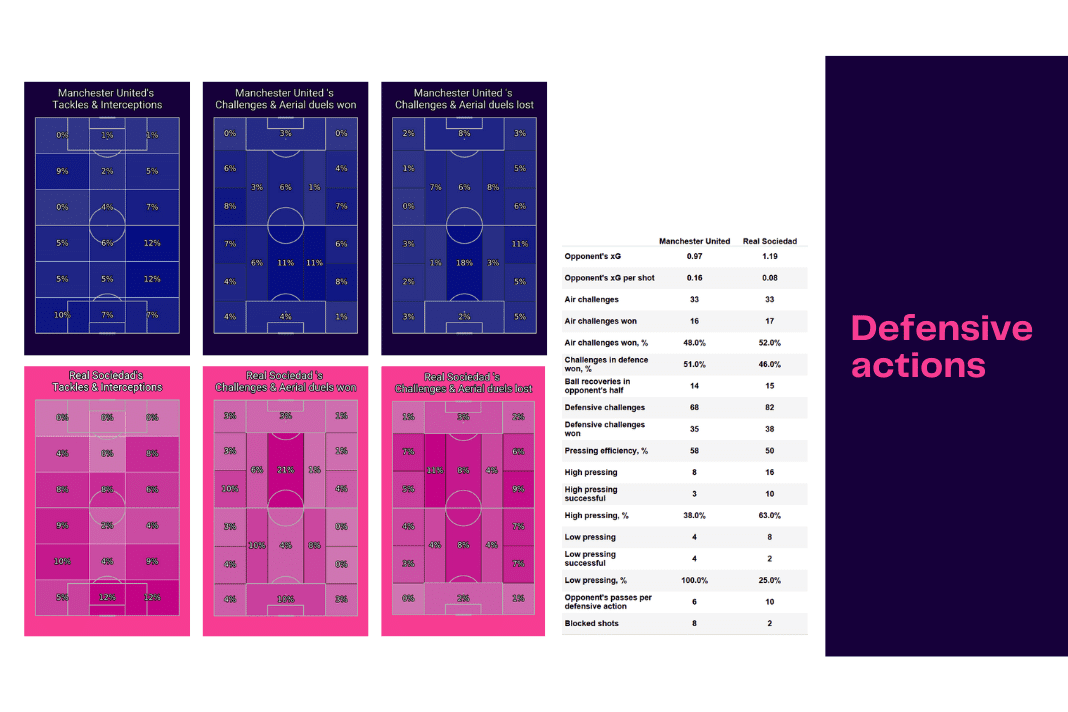 UEFA Europa League 2022/23: Man United vs Real Sociedad - data viz, stats and insights