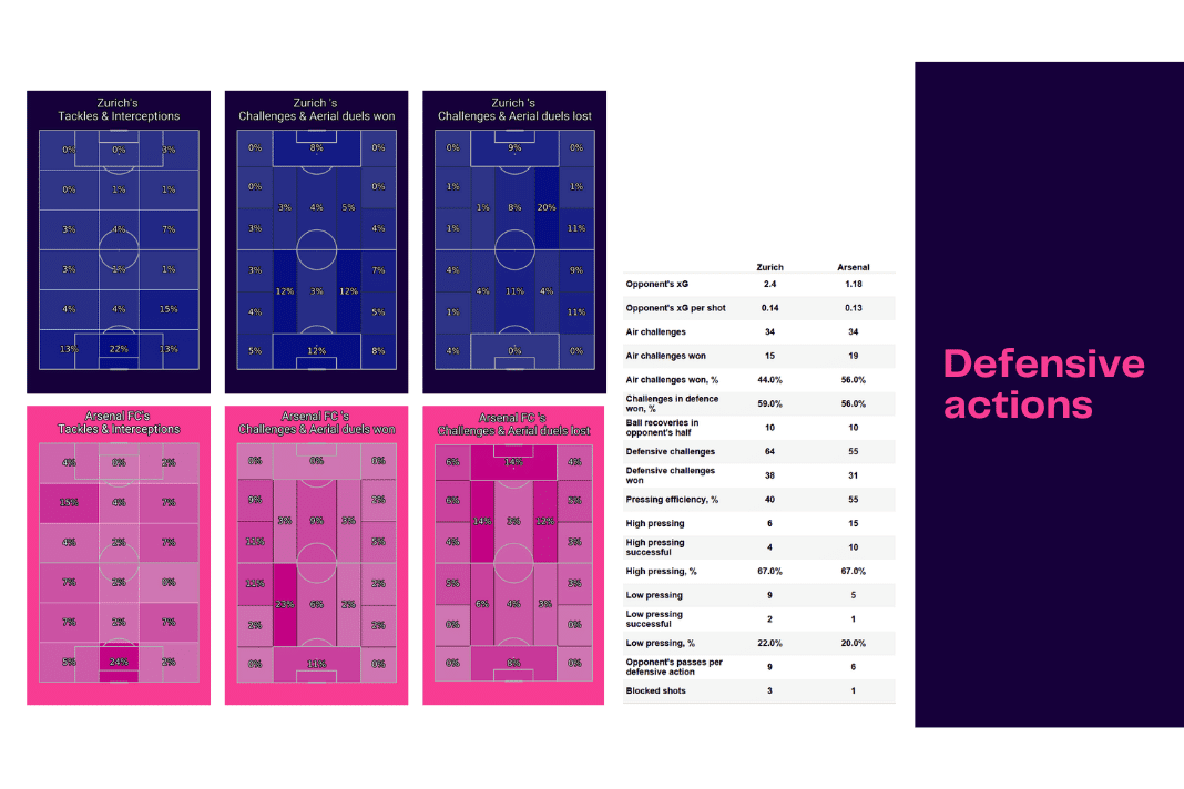 UEFA Europa League 2022/23: Zurich vs Arsenal - data viz, stats and insights