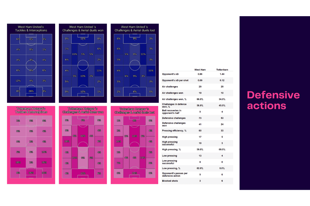 Premier League 2022/23: West Ham vs Tottenham - data viz, stats and insights