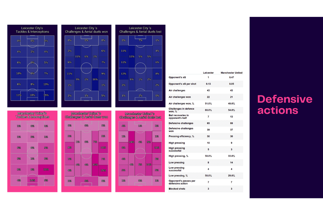 Premier League 2022/23: Leicester vs Man United - data viz, stats and insights