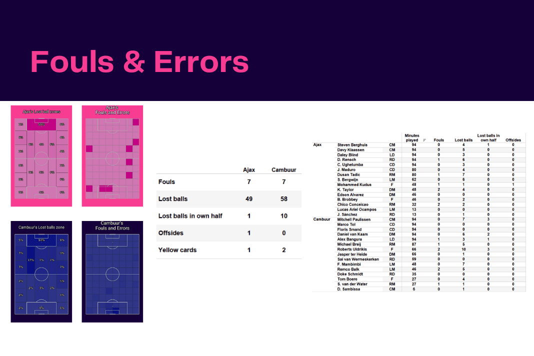 Eredivisie 2022/23: Ajax vs Cambuur - data viz, stats and insights