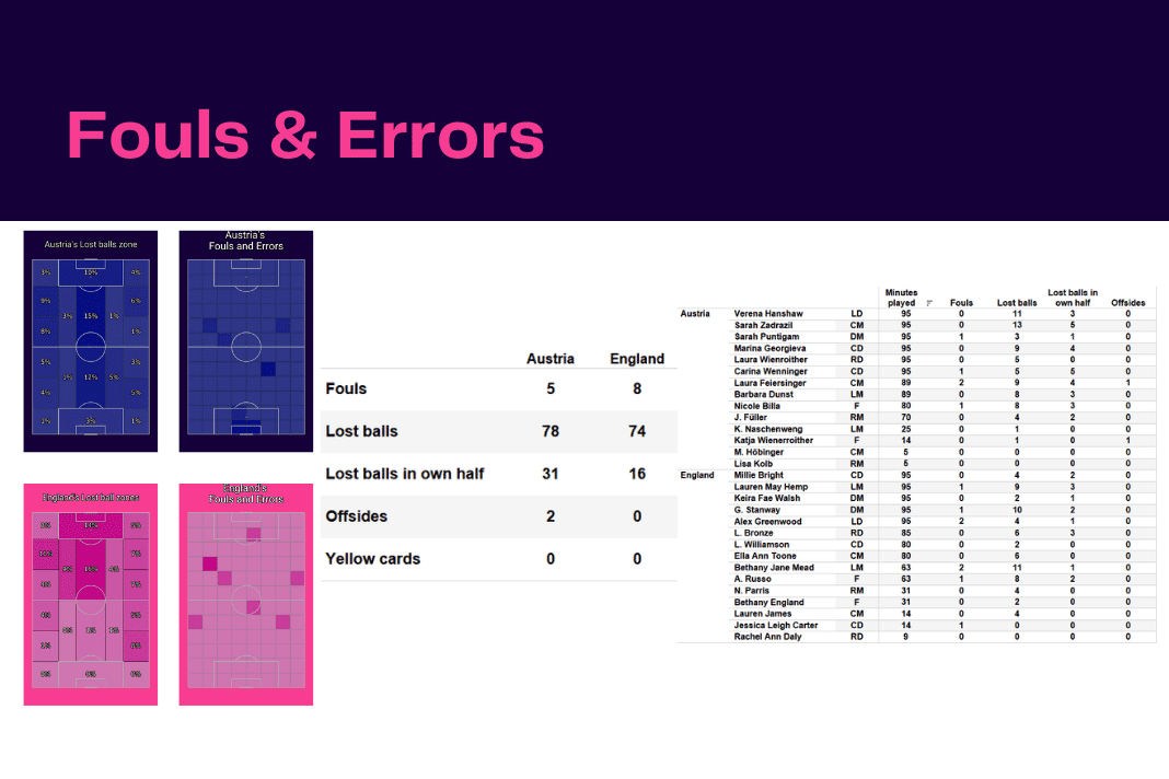 FIFA Women's World Cup Qualifiers: Austria vs England - data viz, stats and insights