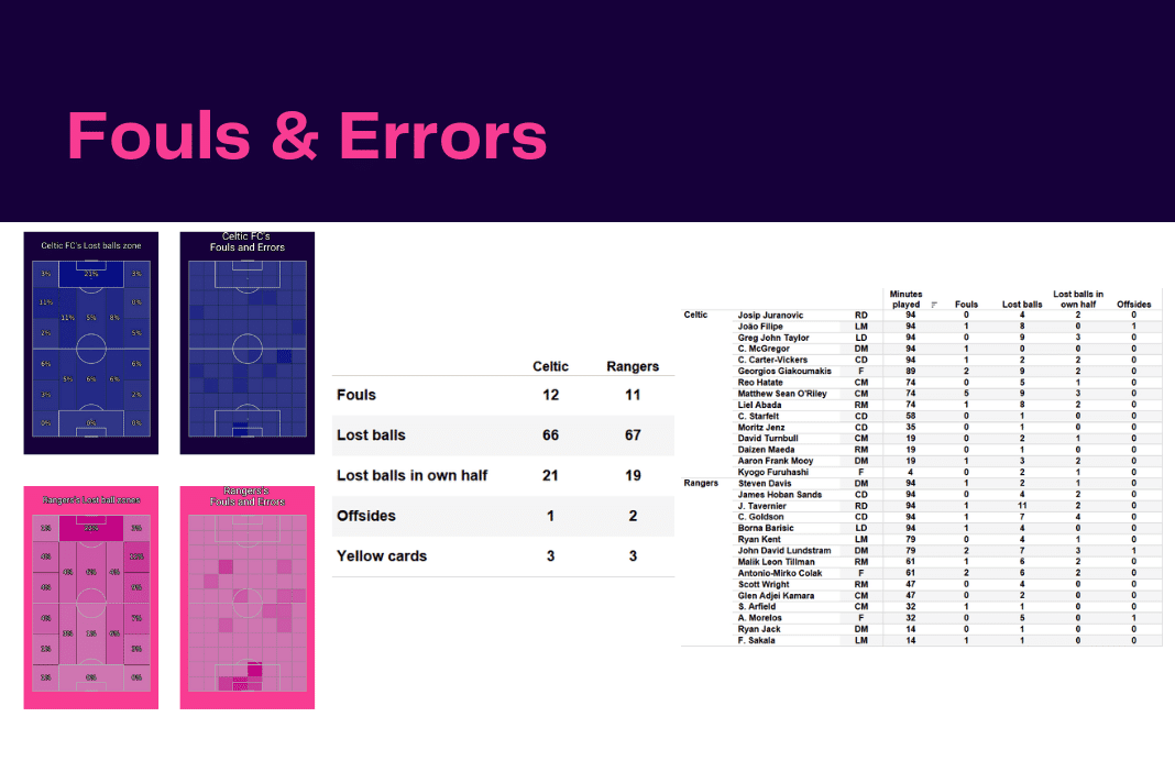 Scottish Premiership 2022/23: Celtic vs Rangers - data viz, stats and insights