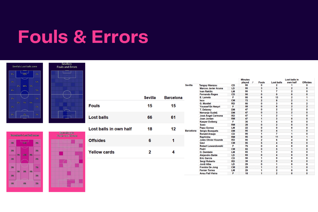 La Liga 2022/23: Sevilla vs Barcelona - data viz, stats and insights